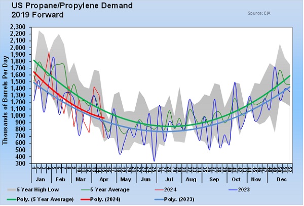 Chart 3: US Propane/Propylene Demand Week 15