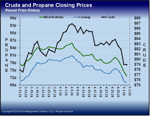 Chart 2: Crude and Propane Closing Prices