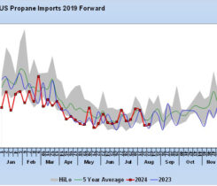 Chart 1: Total U.S. propane imports 2019 forward