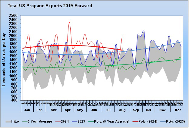 Chart 3: Total U.S. propane exports 2019 forward