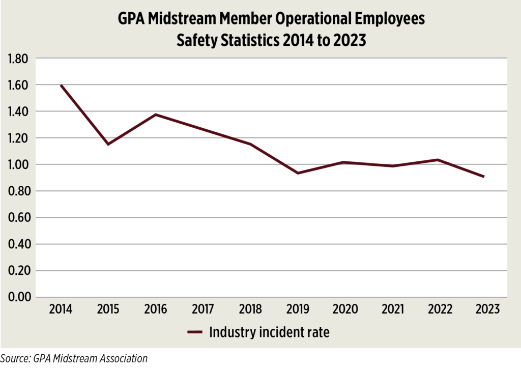 The industry incident rate has decreased dramatically over the past decade – by 42 percent. Source: GPA Midstream Association