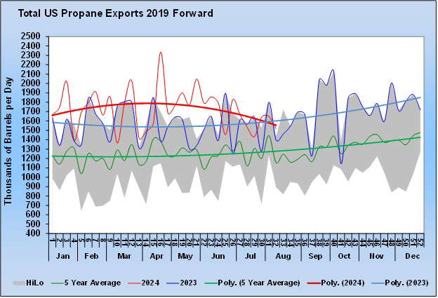 Chart 2: Total U.S. propane exports 2019 forward. Cost Management Solutions