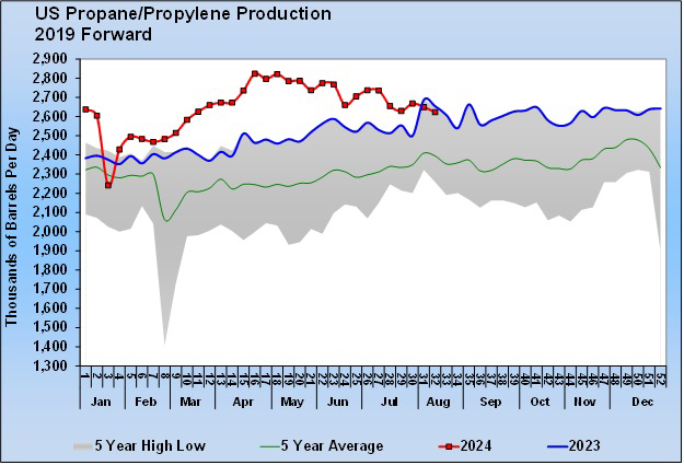 Chart 3: U.S. propane/propylene production 2019 forward. Cost Management Solutions