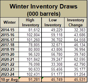 Table 1: Winter inventory draws. Cost Management Solutions