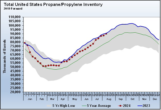 Chart 1: Total United States propane/propylene inventory (Chart: Cost Management Solutions)