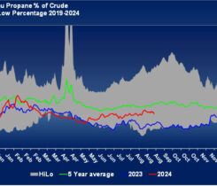 Chart 1: Belvieu propane percent of crude. (Cost Management Solutions)