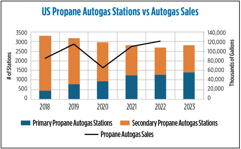 Figure 1 showcases the change in the autogas consumption within the U.S. along with the change in the primary and secondary propane autogas stations in the country. (Source: PERC, AFDC, ICF)