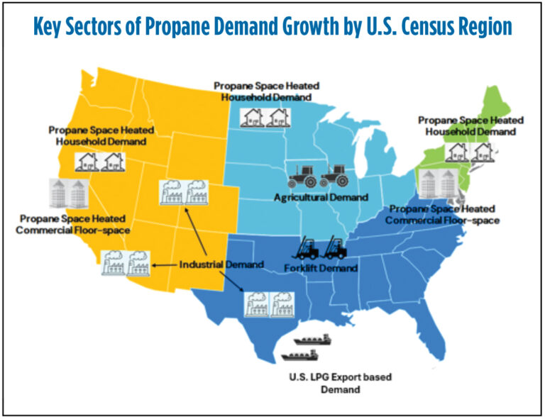 Figure 1 illustrates propane contribution to the U.S. energy mix across various sectors and its variation by Census region. (Source: ICF)