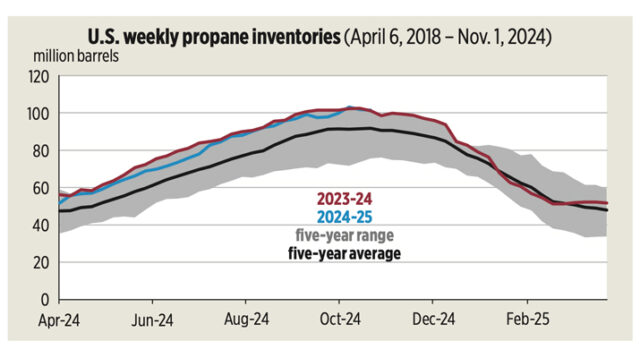 Propane Data Propane market metrics: Breaking down propane inventories - LP Gas