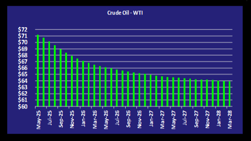 Chart 1: Crude Oil - WTI