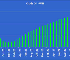 Chart 3: Crude Oil - WTI