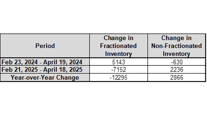 Table 2: Change in fractionated inventory