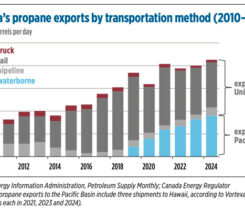Source: U.S. Energy Information Administration, Petroleum Supply Monthly; Canada Energy Regulator