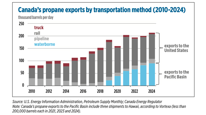 Source: U.S. Energy Information Administration, Petroleum Supply Monthly; Canada Energy Regulator