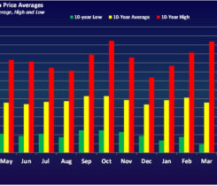 Chart 1: Belvieu price averages
