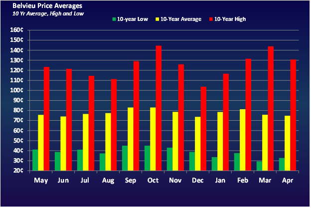 Chart 1: Belvieu price averages