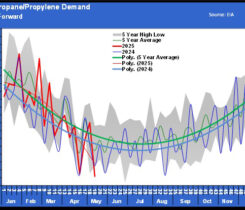 Chart 1: U.S. propane/propylene demand