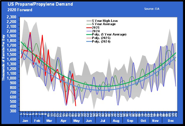 Chart 1: U.S. propane/propylene demand