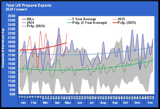 Chart 3: Total U.S. propane exports