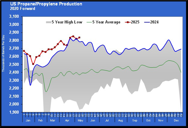 Chart 4: U.S. propane/propylene production