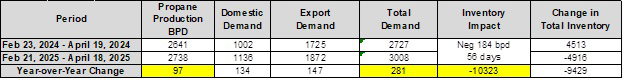 Table 1: Propane export demand