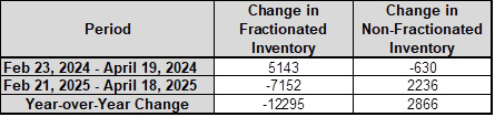Table 2: Change in fractionated inventory