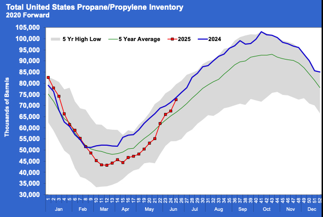 Chart 1: Total United States Propane/Propylene Inventory