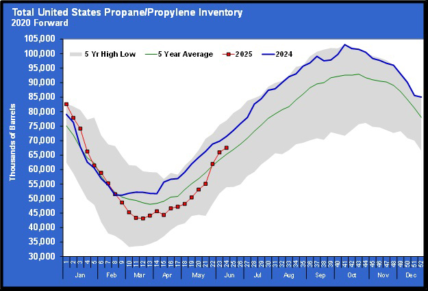 Chart 1: Total U.S. propane/propylene inventory