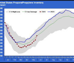 Chart 1: Total U.S. propane/propylene inventory