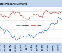 Chart 1: U.S. propane demand (Chart courtesy of Cost Management Solutions)