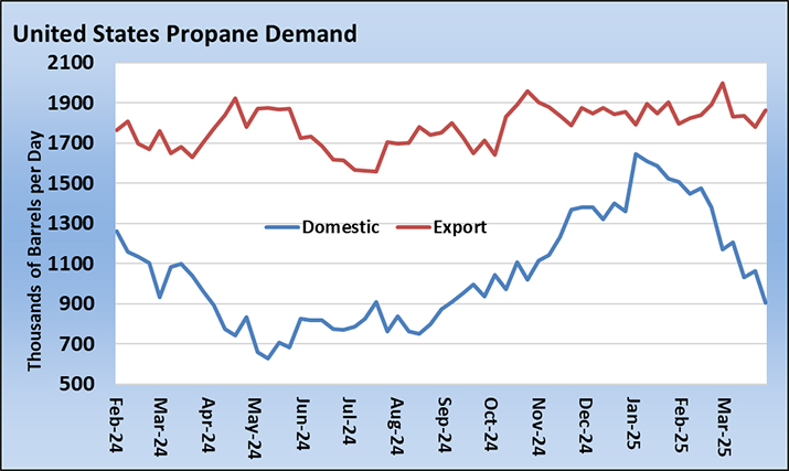 Chart 1: U.S. propane demand (Chart courtesy of Cost Management Solutions)