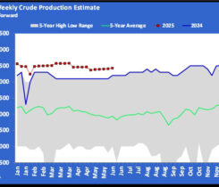 Chart 1: U.S. weekly crude production estimate