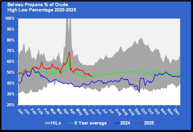 Chart 2: Belvieu propane percent of crude
