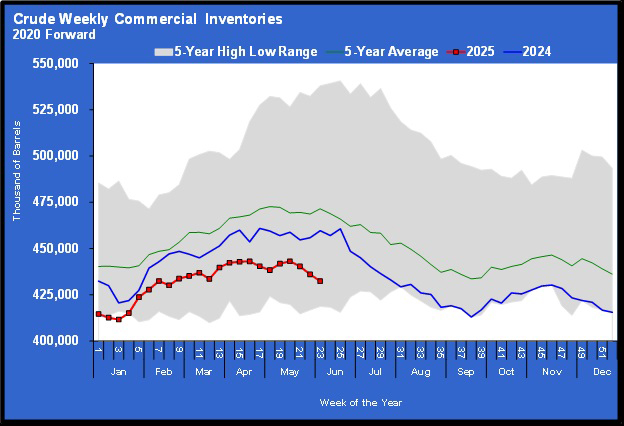 Chart 2: Crude weekly commercial inventories
