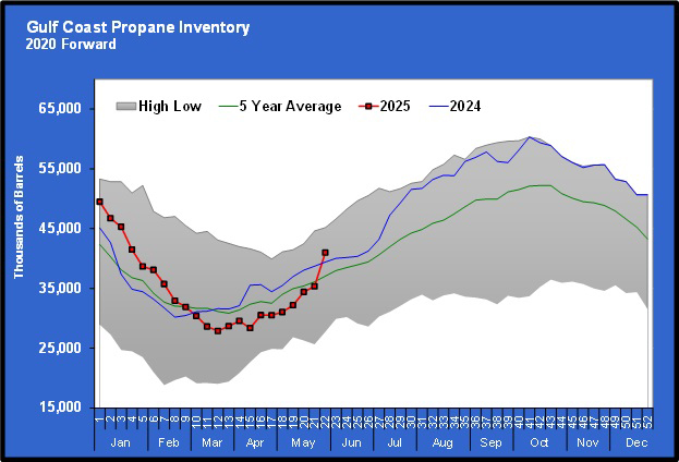 Chart 2: Gulf Coast propane inventory