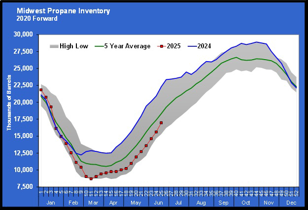 Chart 2: Midwest propane inventory