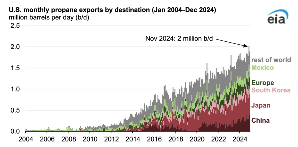 Chart 2: U.S. monthly propane exports by destination (Jan. 2004-Dec. 2024) (Chart courtesy of the U.S. Energy Information Administration)