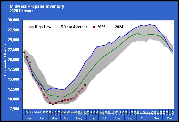 Chart 3: Midwest propane inventory