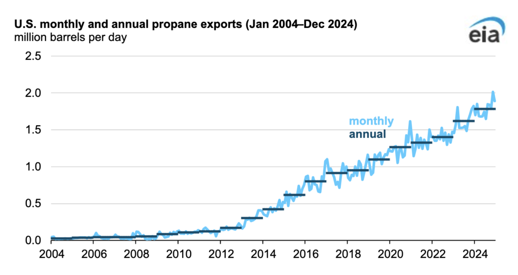 Chart 3: U.S. monthly and annual propane exports (Jan. 2004-Dec. 2024) (Chart courtesy of the U.S. Energy Information Administration)