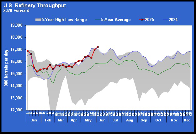 Chart 3: U.S. refinery throughput