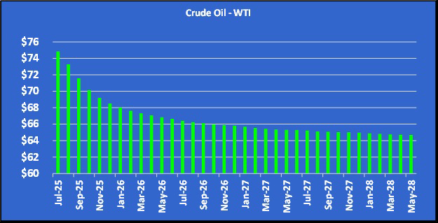 Chart 4: Crude oil - WTI