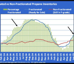 Chart 4: Fractionated vs non-fractionated propane inventories