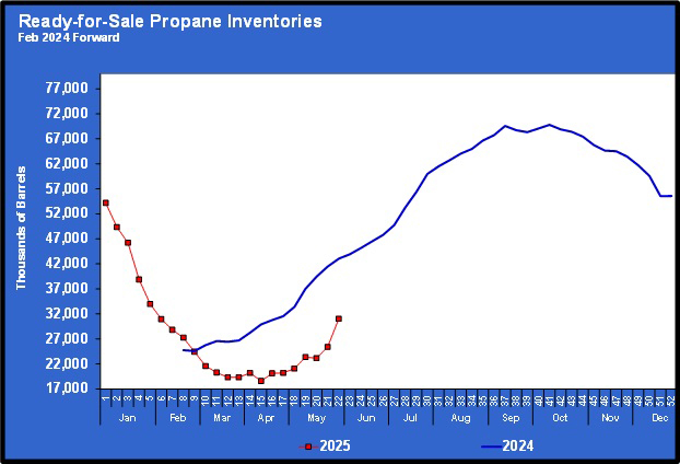 Chart 4: Ready-for-sale propane inventories