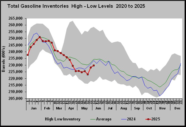Chart 4: Total gasoline inventories high-low levels 2020 to 2025