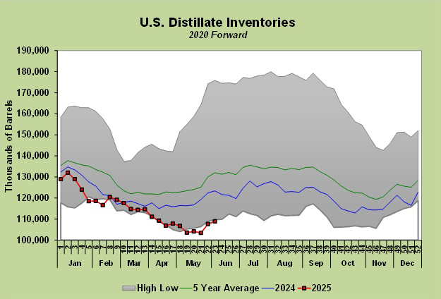 Chart 5: U.S. distillate inventories