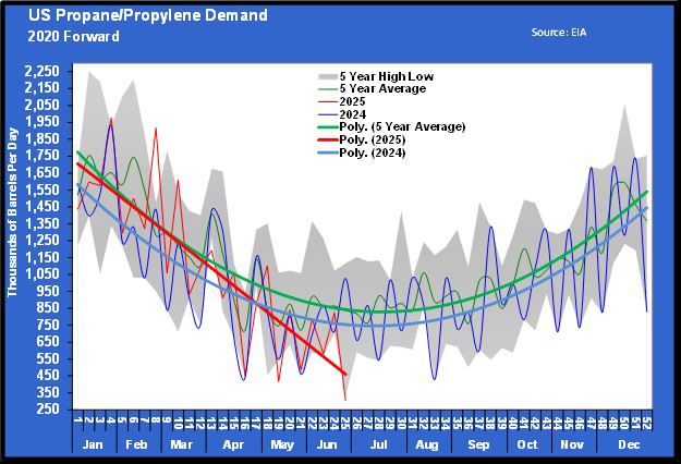 Chart 5: U.S. propane/propylene demand