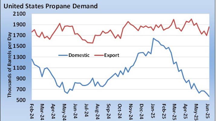 Chart 2: U.S. propane demand
