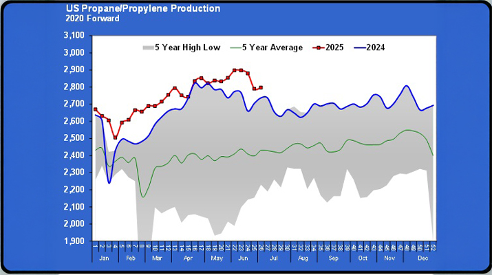 Chart 3: U.S. propane/propylene production