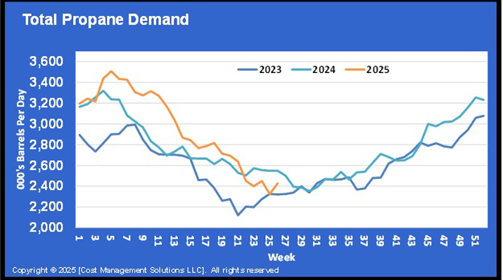 Chart 1: Total Propane Demand