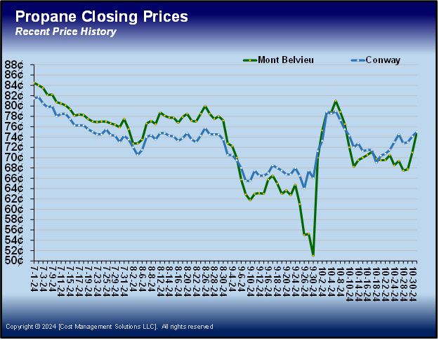 Chart 5: Propane closing prices